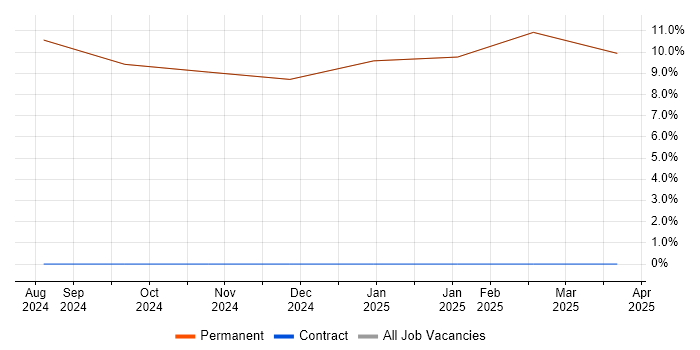 Job vacancy trend for Microsoft Office in Dalton-in-Furness