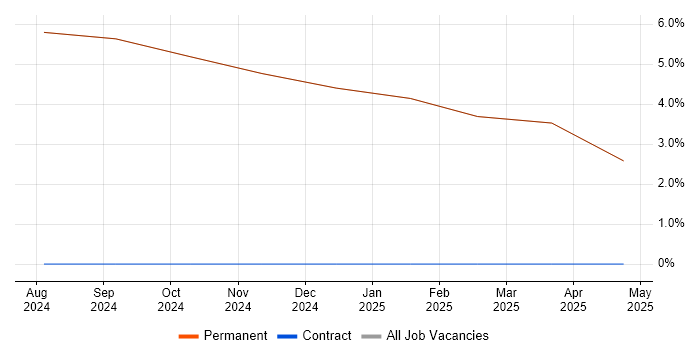 Job vacancy trend for People Management in Dalton-in-Furness