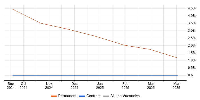 Job vacancy trend for Performance Metrics in Dalton-in-Furness