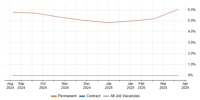Job vacancy trend for Performance Optimisation in Dalton-in-Furness