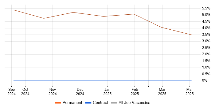 Job vacancy trend for Physics in Dalton-in-Furness
