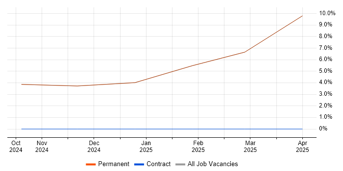 Job vacancy trend for PLM in Dalton-in-Furness