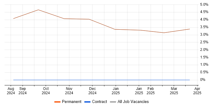 Job vacancy trend for Problem-Solving in Dalton-in-Furness Job vacancy trend for Problem-Solving in Dalton-in-Furness