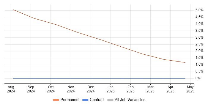 Job vacancy trend for Risk Management in Dalton-in-Furness