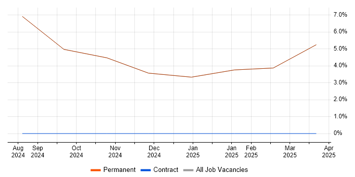 Job vacancy trend for Roadmaps in Dalton-in-Furness