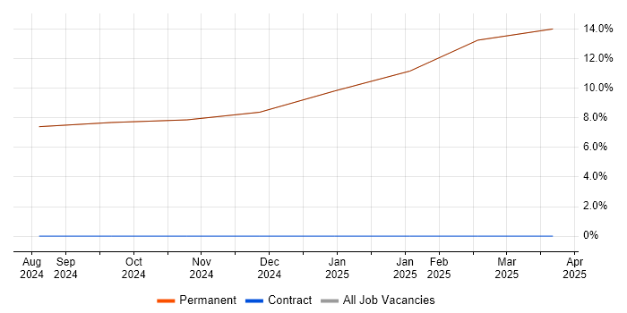 Job vacancy trend for SAP in Dalton-in-Furness Job vacancy trend for SAP in Dalton-in-Furness