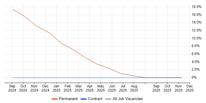 Senior Data Warehouse Specialist job vacancy trend in Dalton-in-Furness