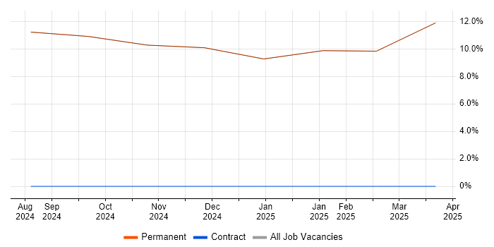 Job vacancy trend for Software Support Engineer in Dalton-in-Furness