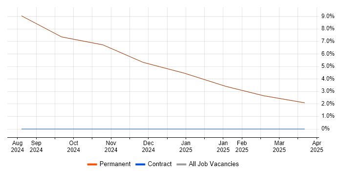 Job vacancy trend for Workflow in Dalton-in-Furness