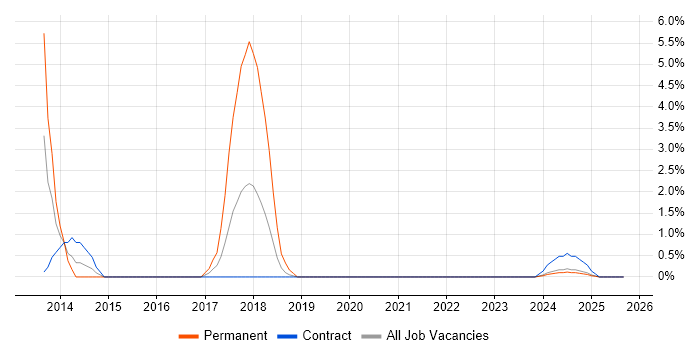 Dashboard Development job vacancy trend in Cumbria Dashboard Development job vacancy trend in Cumbria