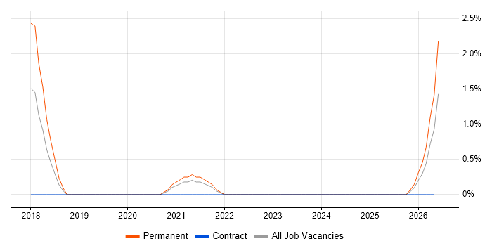 Data Acquisition job vacancy trend in Cumbria
