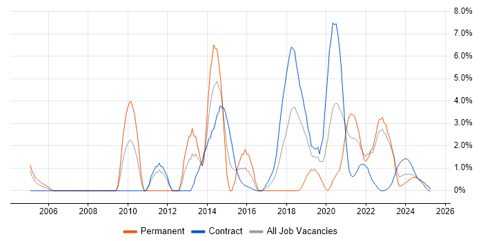 Job vacancy trend for Data Analysis in Cumbria
