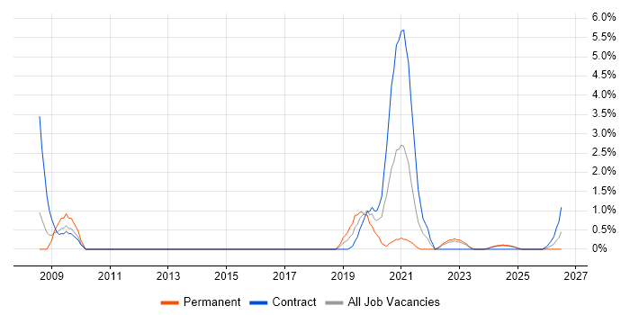 Data Architecture job vacancy trend in Cumbria