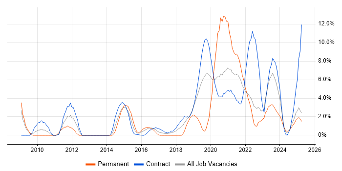 Job vacancy trend for Data Centre in Cumbria Job vacancy trend for Data Centre in Cumbria