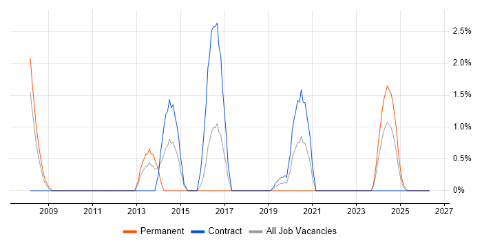Data Cleansing job vacancy trend in Cumbria
