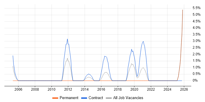 Data Consultant job vacancy trend in Cumbria