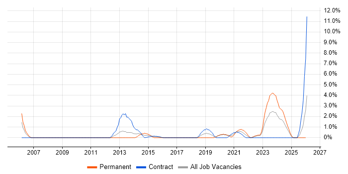 Data Engineer job vacancy trend in Cumbria
