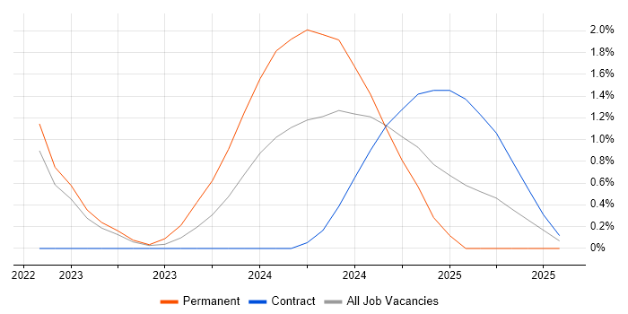 Job vacancy trend for Data Engineering in Cumbria