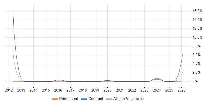 Data Entry job vacancy trend in Cumbria