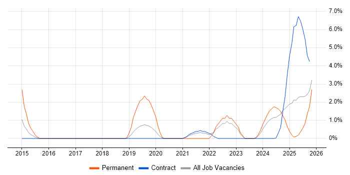 Data Governance job vacancy trend in Cumbria