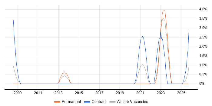 Data Integration job vacancy trend in Cumbria Data Integration job vacancy trend in Cumbria