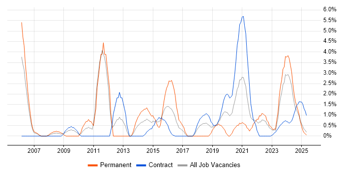 Job vacancy trend for Data Management in Cumbria Job vacancy trend for Data Management in Cumbria