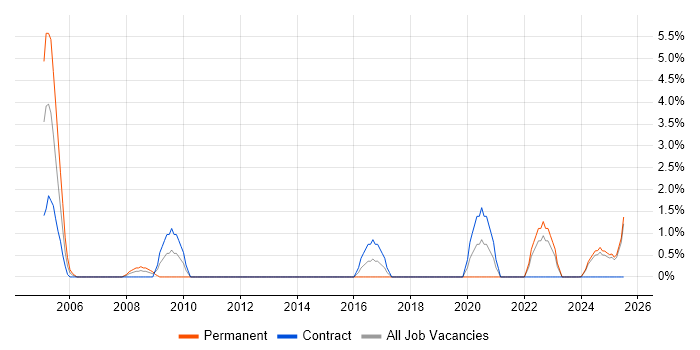 Job vacancy trend for Data Manager in Cumbria Job vacancy trend for Data Manager in Cumbria
