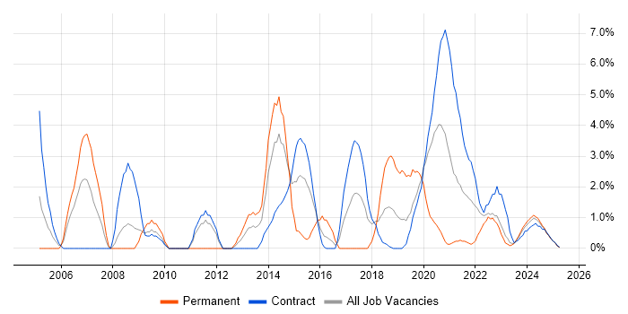 Job vacancy trend for Data Modelling in Cumbria Job vacancy trend for Data Modelling in Cumbria