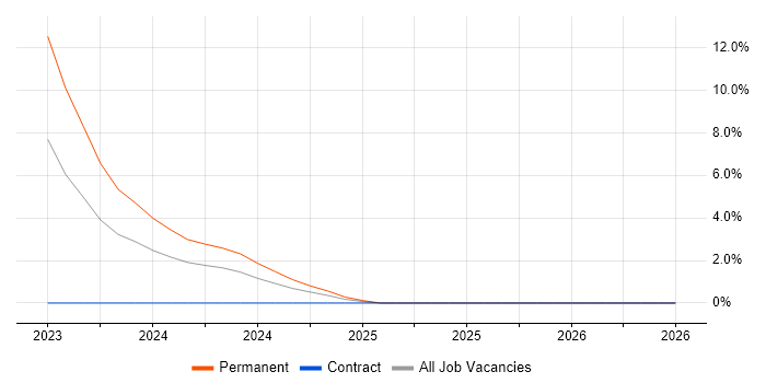 Data Pipeline job vacancy trend in Cumbria