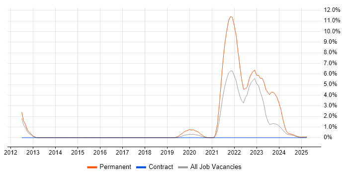 Job vacancy trend for Data Privacy in Cumbria Job vacancy trend for Data Privacy in Cumbria