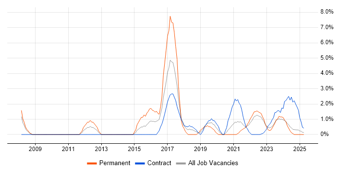Job vacancy trend for Data Protection in Cumbria Job vacancy trend for Data Protection in Cumbria