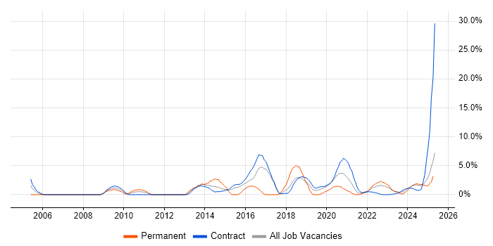 Job vacancy trend for Data Quality in Cumbria Job vacancy trend for Data Quality in Cumbria