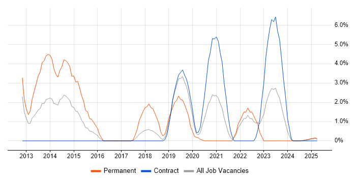 Job vacancy trend for Data Security in Cumbria Job vacancy trend for Data Security in Cumbria
