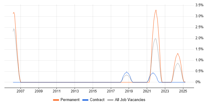 Job vacancy trend for Data Structures in Cumbria Job vacancy trend for Data Structures in Cumbria
