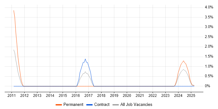 Job vacancy trend for Data Transformation in Cumbria Job vacancy trend for Data Transformation in Cumbria