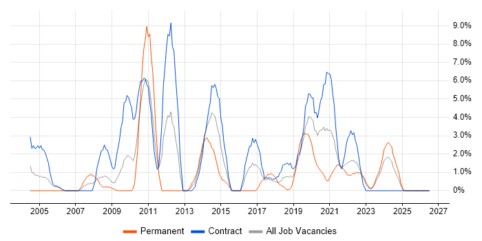 Data Warehouse job vacancy trend in Cumbria