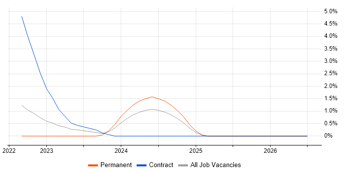 Databricks job vacancy trend in Cumbria