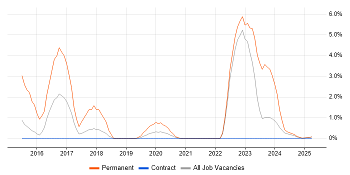 Job vacancy trend for Datto in Cumbria Job vacancy trend for Datto in Cumbria