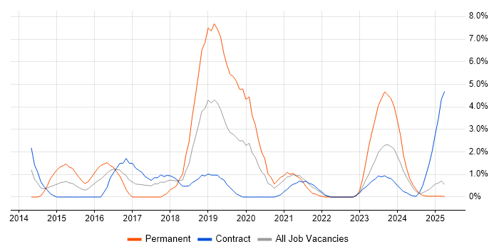 Job vacancy trend for DBS Check in Cumbria Job vacancy trend for DBS Check in Cumbria