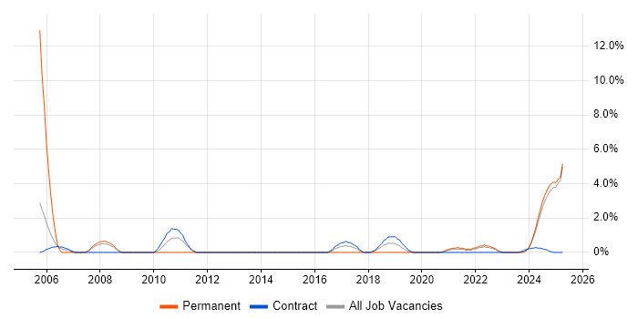Job vacancy trend for Def Stans in Cumbria Job vacancy trend for Def Stans in Cumbria