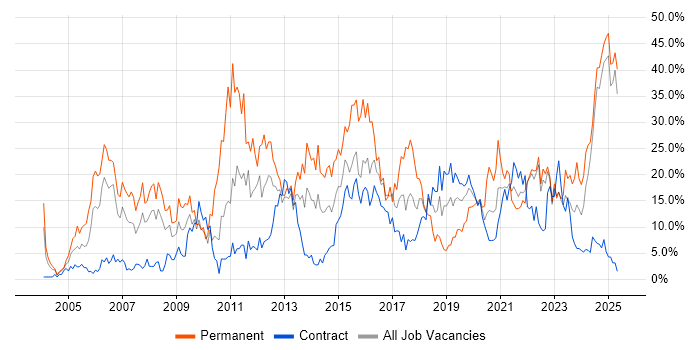 Job vacancy trend for Degree in Cumbria Job vacancy trend for Degree in Cumbria