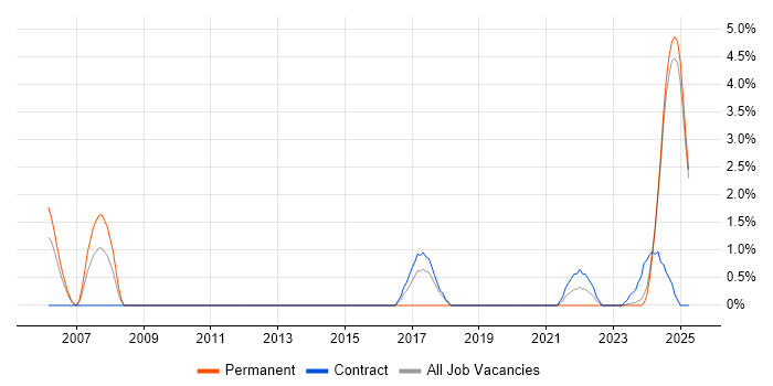 Job vacancy trend for Delivery Project Manager in Cumbria Job vacancy trend for Delivery Project Manager in Cumbria