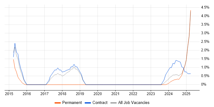 Job vacancy trend for Demand Management in Cumbria Job vacancy trend for Demand Management in Cumbria
