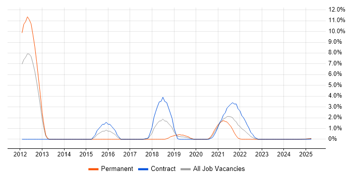 Job vacancy trend for Design Patterns in Cumbria