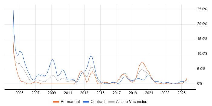 Job vacancy trend for Desktop Engineer in Cumbria