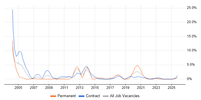 Desktop Support Engineer job vacancy trend in Cumbria