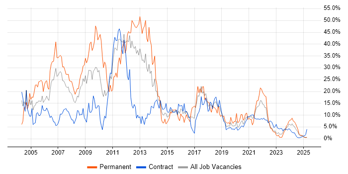 Job vacancy trend for Developer in Cumbria Job vacancy trend for Developer in Cumbria