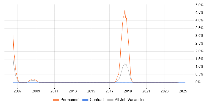 Job vacancy trend for Development Analyst in Cumbria