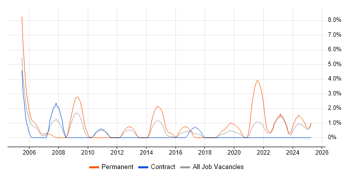 Job vacancy trend for Development Manager in Cumbria Job vacancy trend for Development Manager in Cumbria