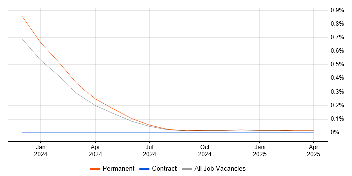 Job vacancy trend for DevOps Engineer in Cumbria Job vacancy trend for DevOps Engineer in Cumbria
